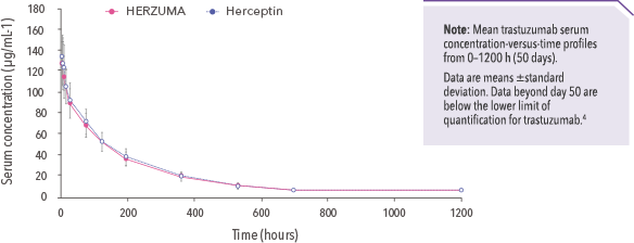 Line graph comparingpharmacokinetics ofHERZUMA with Herceptin